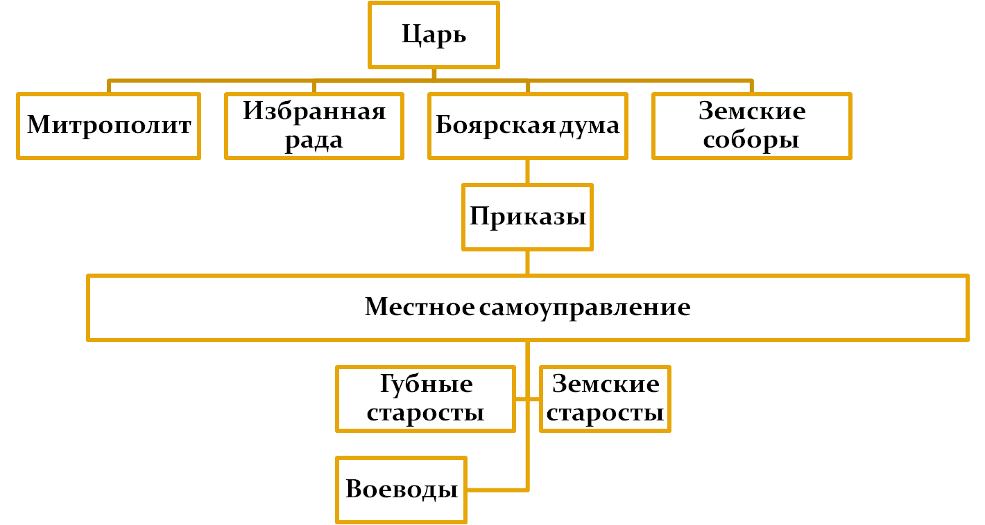 Конспект урока по истории России ФГОС Опричнина