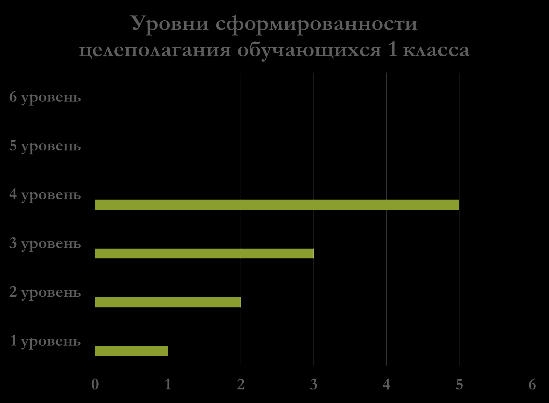 ФОрмирование действия целеполагания на уроках в 1 классе по УМК Школа России