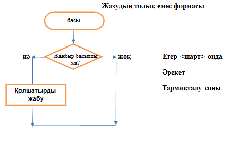 Урок по информатике в 6 классе Алгоритм типтері (сызықтық, тармақталу және циклдік алгоритмдер)