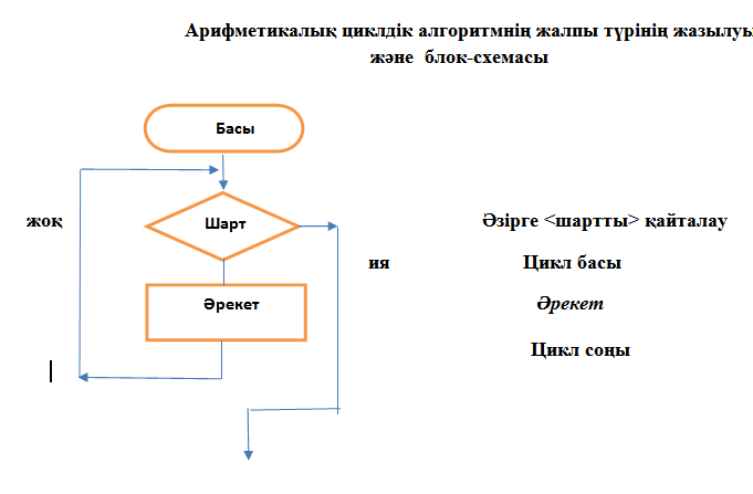 Урок по информатике в 6 классе Алгоритм типтері (сызықтық, тармақталу және циклдік алгоритмдер)