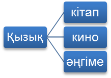 Қазақ тілі сабағында оқушылардың коммуникативтік дағдыларын дамытуға арналған ойын терапиясы