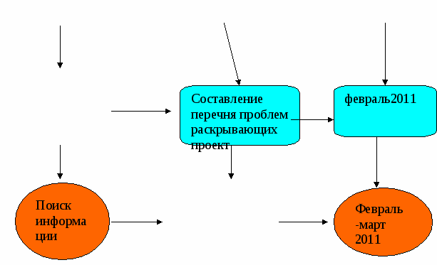 Проект Развитие воображения на уроках скрипки и фортепиано