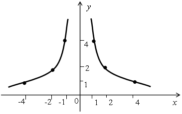 Разработка урока по теме Функция у=к/х и её график