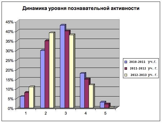 Обобщение опыта по теме «Использование информационных технологий как средство повышение мотивации учащихся на уроках географии»