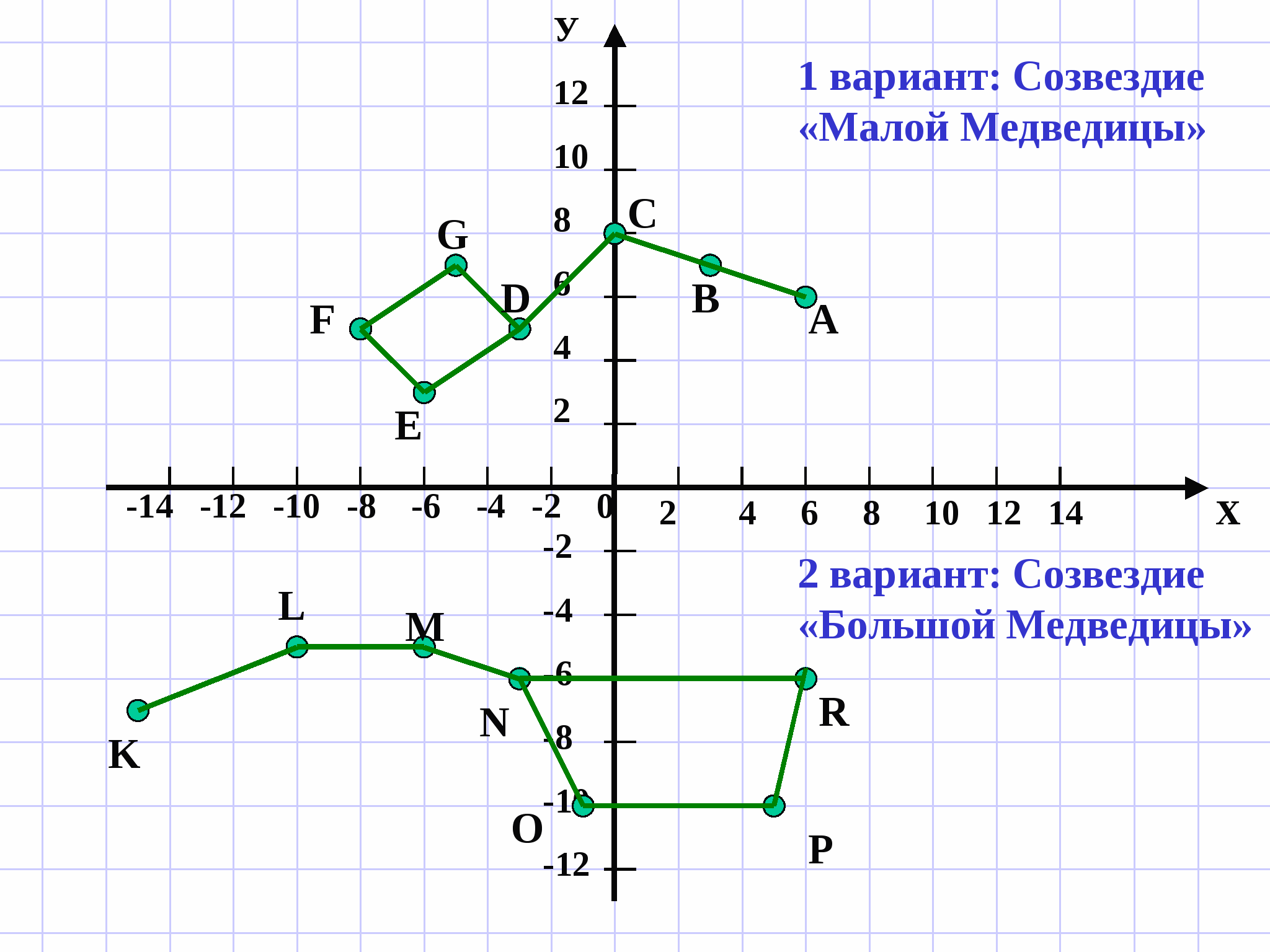 Координаты 3 класс математика. Большая Медведица на координатной плоскости и координаты. Созвездие «малой медведицы» (6; 6), (– 3; 5,5), (– 8; 5), (0; 7,5), (3; 7), (– 5; 7), (– 6; 3). Построение точек по координатам. Созвездия на координатной плоскости.