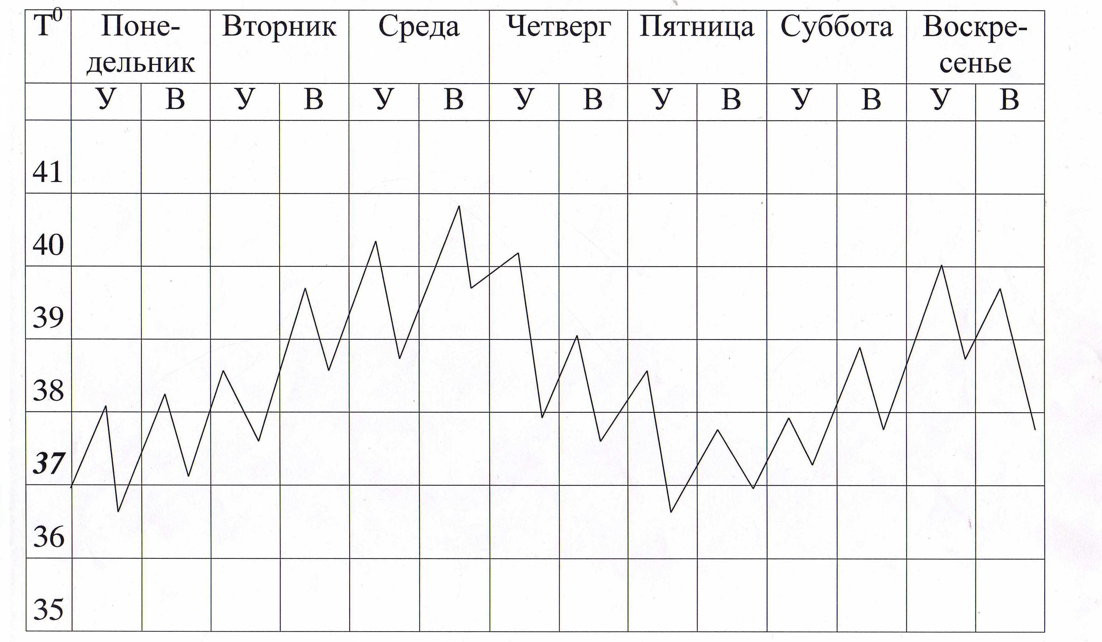 Температурный лист стационарного больного