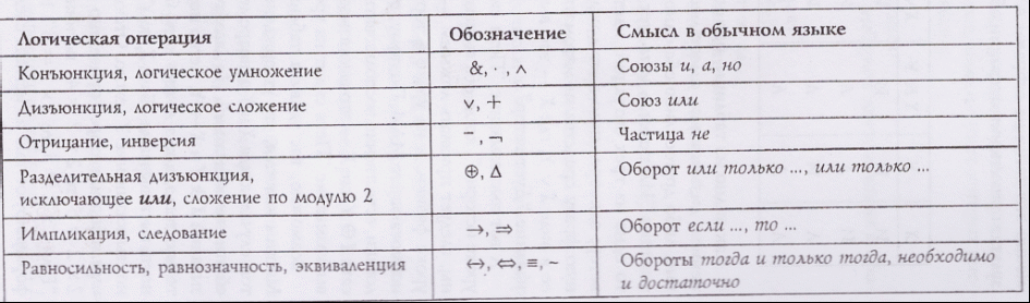 План-конспект по информатике на тему Логические модели в информатике. Элементы логики высказываний(10 класс)