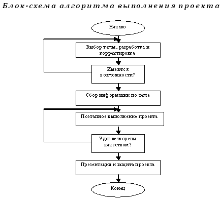 «Творческий проект как активный метод обучение на уроках спецдисциплин»