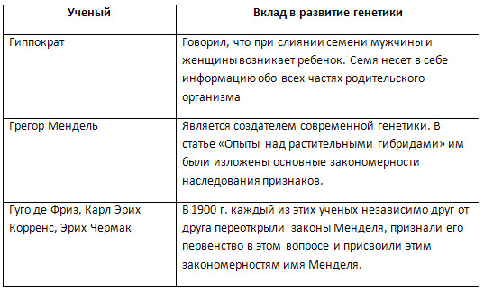 Уроки биологии 10 класс, 3 четверть