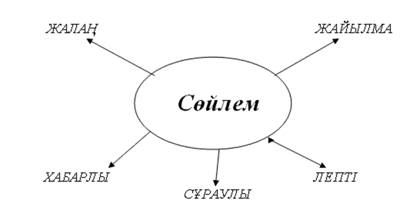 «Жалаң және жайылма сөйлем» ( 3 класс)