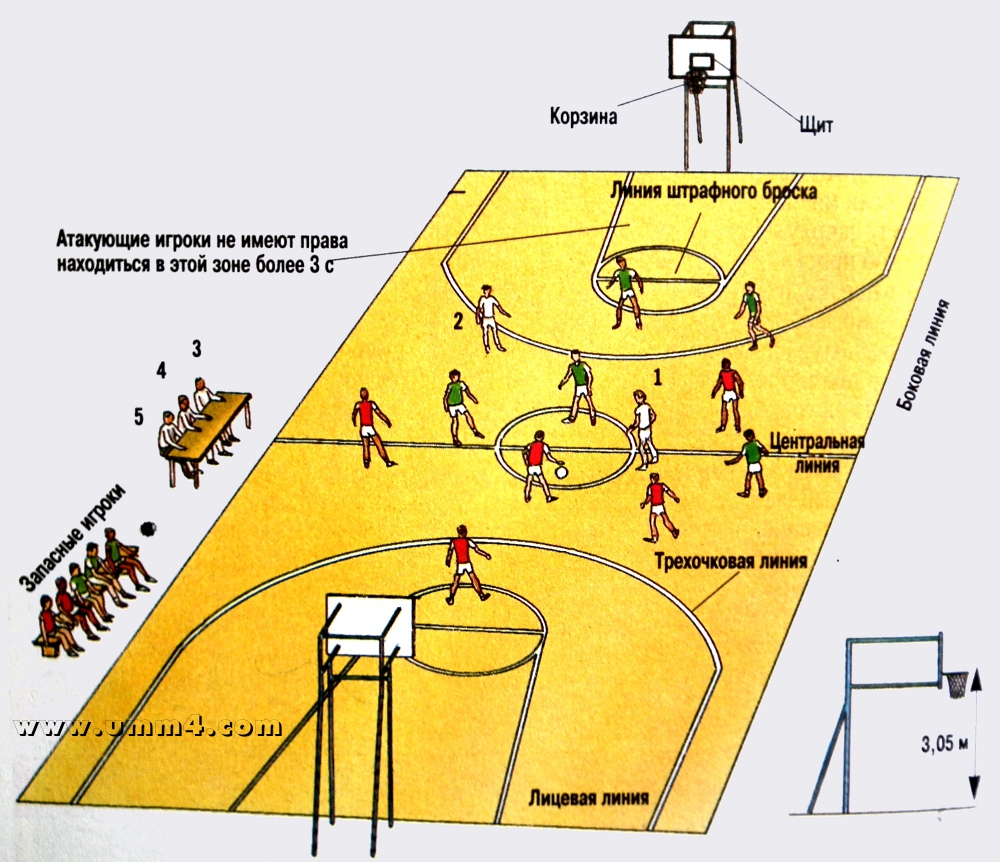 Количество замен во время игры в баскетбол. Схема баскетбольной площадки с игроками. Расстановка игроков на баскетбольной площадке. Баскетбол расстановка игроков на площадке схема. Баскетбол поле схема.