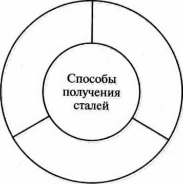 Методическая разработка учебного занятия с применением инновационных технологий обучения. Тема: Общие сведения о сплавах. Классификация чугунов. Основные сведения о получении стали. Общая классификация сталей. Условное обозначение сталей