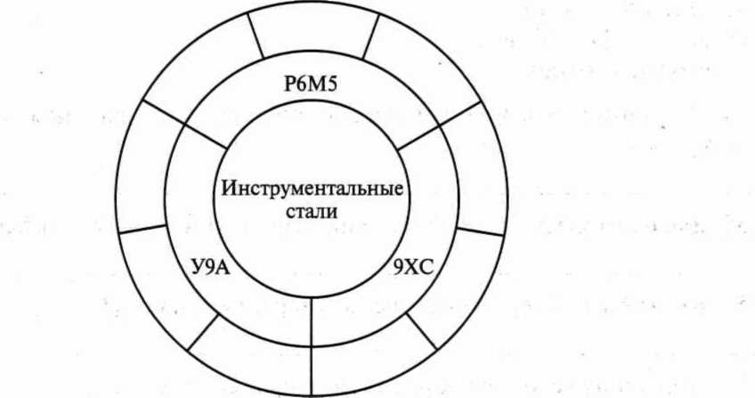 Методическая разработка учебного занятия с применением инновационных технологий обучения. Тема: Общие сведения о сплавах. Классификация чугунов. Основные сведения о получении стали. Общая классификация сталей. Условное обозначение сталей