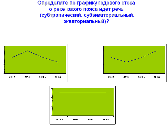 Конспект урока Внутренние воды Африки (7 класс)