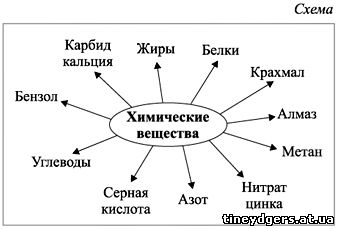 РАЗРАБОТКА ОТКРЫТОГО УРОКА ПО УЧЕБНОЙ ДИСЦИПЛИНЕ ХИМИЯ ТЕМА УРОКА ПРЕДМЕТ ОРГАНИЧЕСКОЙ ХИМИИ. ОРГАНИЧЕСКИЕ ВЕЩЕСТВА