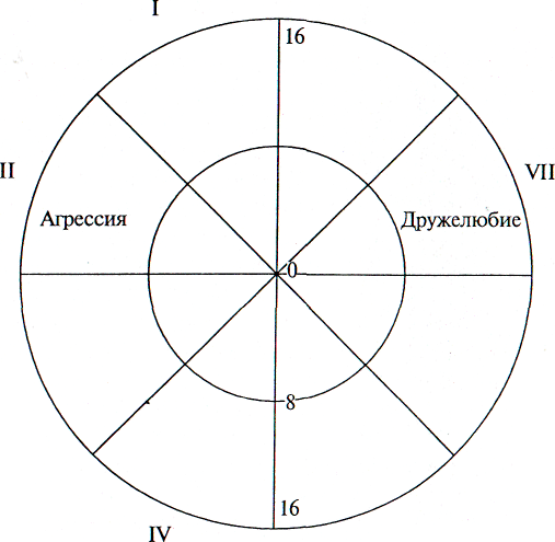 Психологический портрет на испытуемого