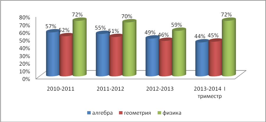 Отчёт учителя физики