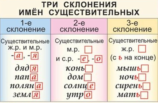 Приложение к уроку русского языка по теме «Три склонения имён существительных» (первый урок).