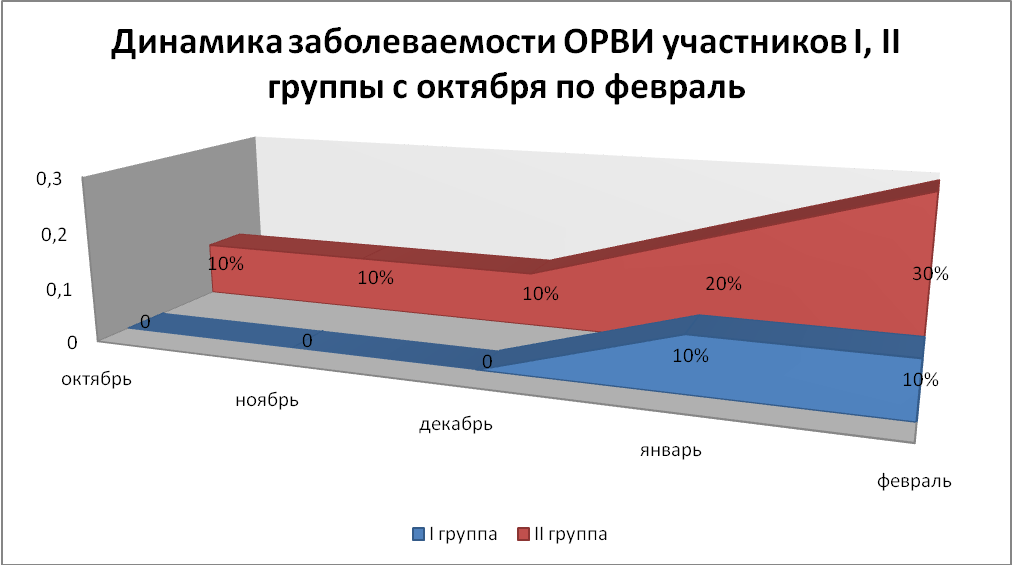 Проектная работа по медицине обучающейся специальности Младшая сестра милосердия о пользе применения кослородных фитококтелей в ОУ ХМАО-Югра