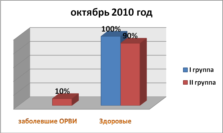 Проектная работа по медицине обучающейся специальности Младшая сестра милосердия о пользе применения кослородных фитококтелей в ОУ ХМАО-Югра