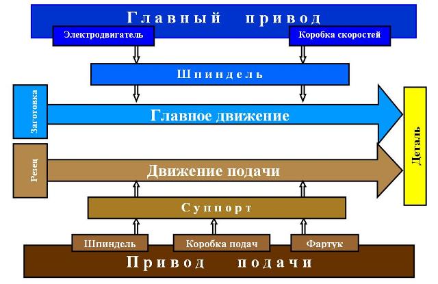 МЕТОДИЧЕСКАЯ РАЗРАБОТКА Открытый урок на тему «Токарная обработка»