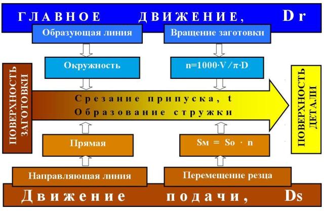 МЕТОДИЧЕСКАЯ РАЗРАБОТКА Открытый урок на тему «Токарная обработка»