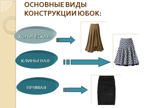 Урок «История возникновения юбки. Виды юбок»