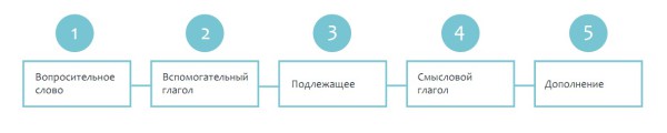 Конспект урока по английскому языку по теме Образование вопросов. Схемы построения вопросительных предложений.