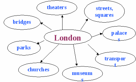 Материал к уроку английского языка по теме Лондон.