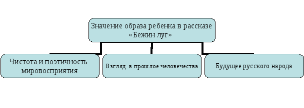 «Человек перед лицом тайны – тайны судьбы и тайны природы» (по рассказу И.С. Тургенева «Бежин луг»)