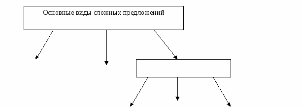 Обобщающий урок на тему ССП и СПП