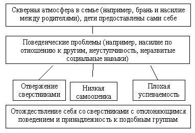 Девиантное поведение подростков, его причины.