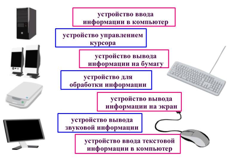 Разработка урока по информатике на тему Основные составляющие компьютера