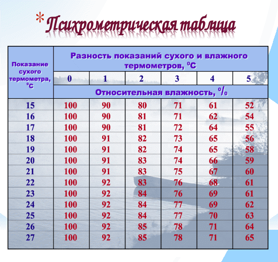 Научно-исследовательская работа учащихся 10 класса по теме:Влажность воздуха и ее влияние на жизнедеятельность человека