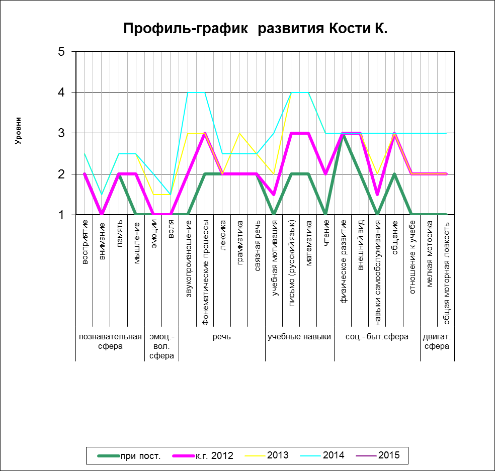 Программа индивидуального сопровождения детей начальных классов в условиях (специальной) коррекционной школы-интерната VII-VIII видов