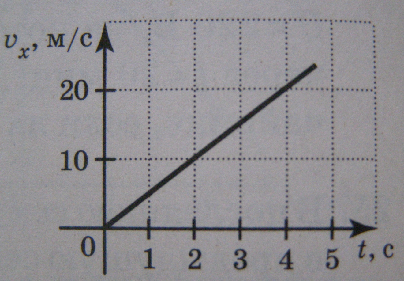 На рисунке представлен график зависимости скорости грузовика от времени