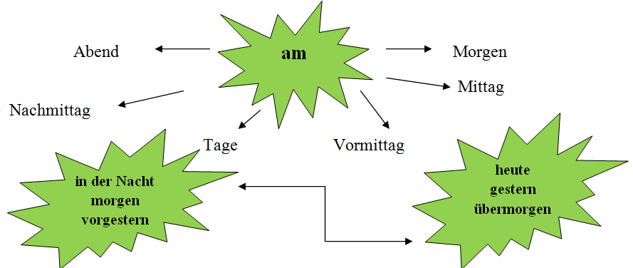 Конспекты занятий по немецкому языку.