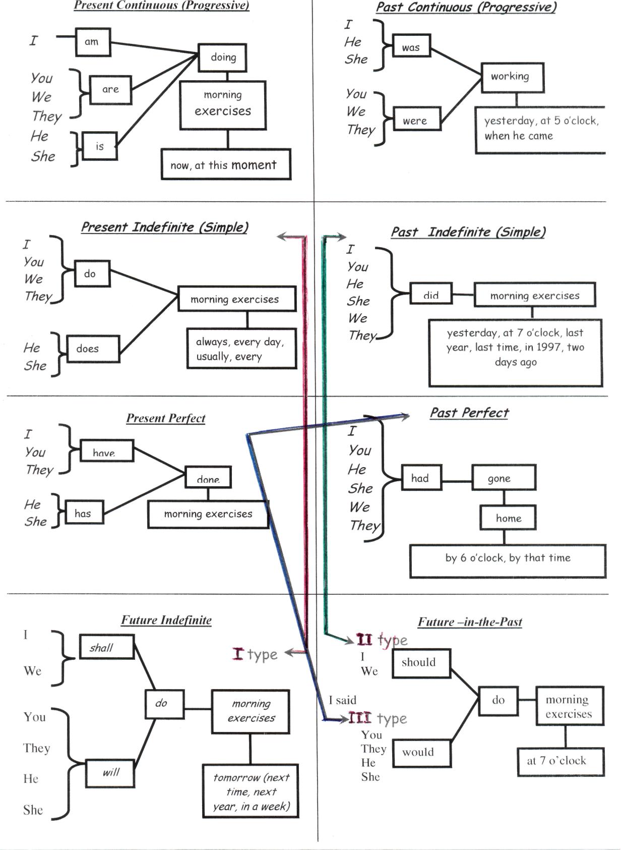 Условные предложения. Схемы трёх типов условных предложений.Three types of conditional sentances.(Английский язык)