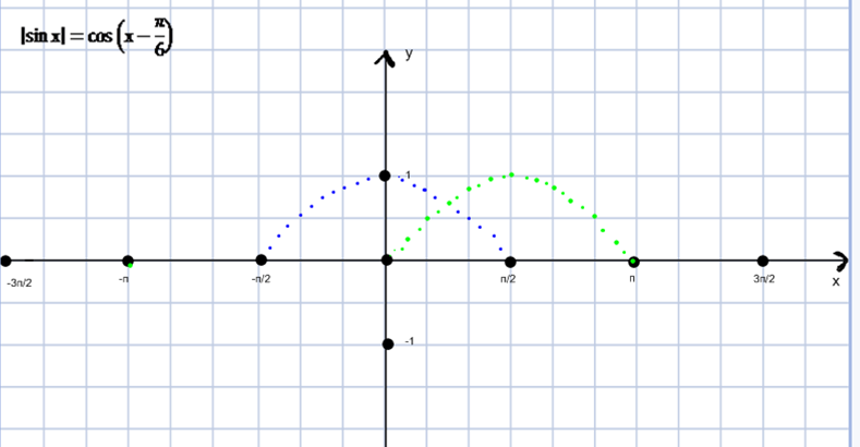 Урок-консультация по алгебре в 11 классе Решение тригонометрических уравнений с модулем