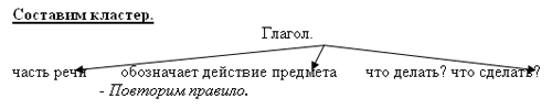 Открытый урок по русскому языку в 3 классе Глагол - как часть речи