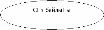 Қазақ тілі пәнінен Қазақ тілінің сөз байлығы тақырыбының жоспары