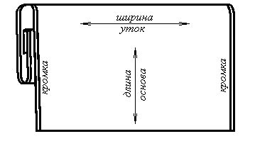 Методическая разработка по теме:Краткие сведения о хлопчатобумажных и льняных тканях