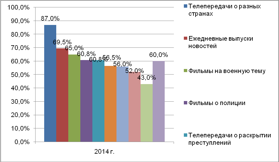 Влияние телевидения на школьников