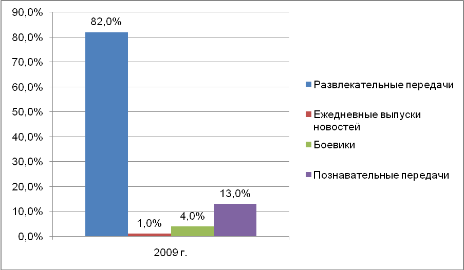 Влияние телевидения на школьников