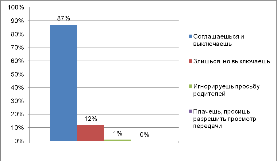 Влияние телевидения на школьников