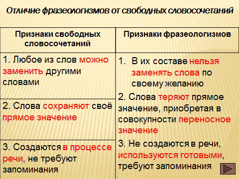 Урок по русскому языку Фразеологизмы - универсальное изобразительно-выразительное средство языка