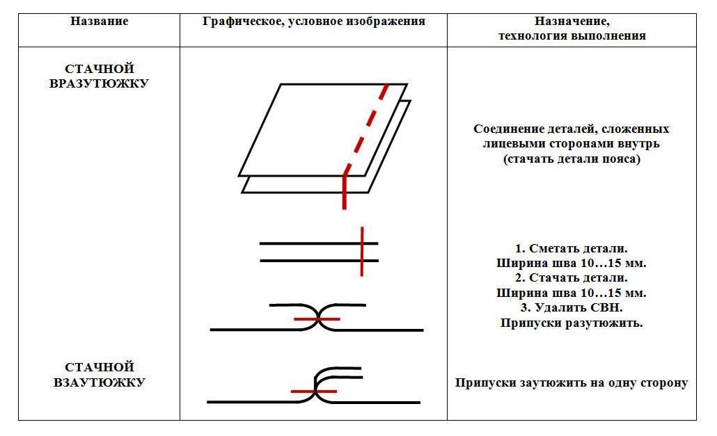 Конспект урока технологии 5 класс по ФГОС второго поколения. Технология. Технологическая карта урока 3-6 урок (5 класс)