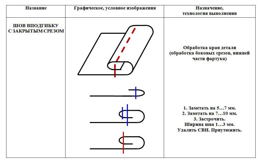 Технологическая карта урока технологии девочки 6 класс