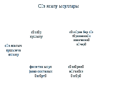 Сүз ясалышы ысуллары 5 нче сыйныф өчен татар теленнән дәрес эшкәртмәсе