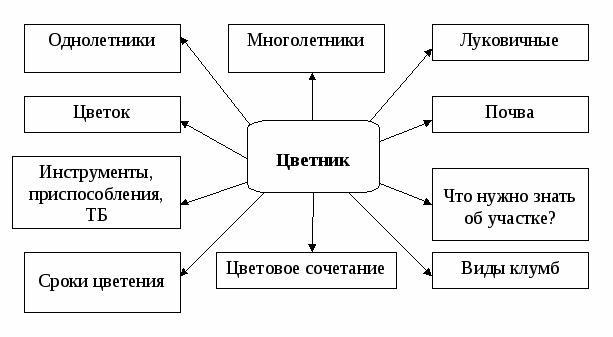 Творческий проект клумба Валентинка